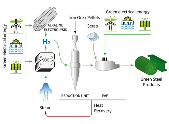 Production Technologies