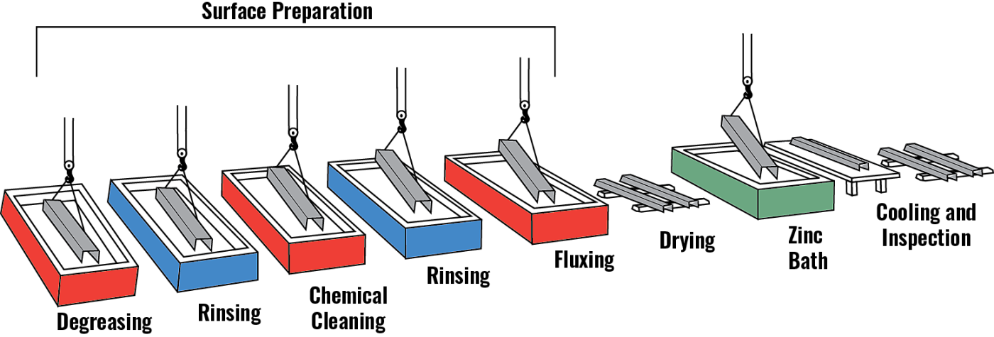 Hot-Dip Galvanizing Process
